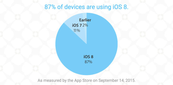 blog-58-ios-8-installed-on-87-devices-ahead of-ios9-release